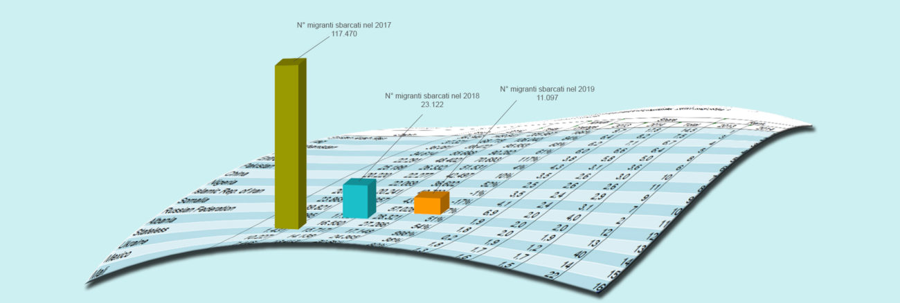 Dati immigrazione del ministero